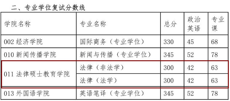 西北政法大學(xué)2015年碩士研究生復(fù)試分?jǐn)?shù)線(專(zhuān)碩) 西北政法大學(xué)2015年碩士研究生復(fù)試分?jǐn)?shù)線(專(zhuān)碩)