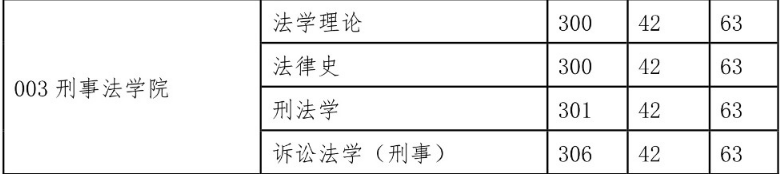 西北政法大學(xué)2015年碩士研究生復(fù)試分?jǐn)?shù)線(學(xué)碩) 西北政法大學(xué)2015年碩士研究生復(fù)試分?jǐn)?shù)線(學(xué)碩)