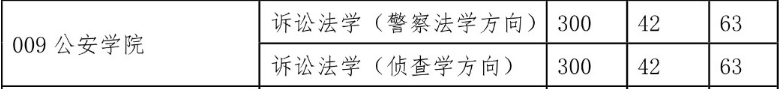 西北政法大學(xué)2015年碩士研究生復(fù)試分?jǐn)?shù)線(學(xué)碩) 西北政法大學(xué)2015年碩士研究生復(fù)試分?jǐn)?shù)線(學(xué)碩)