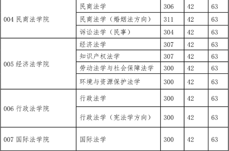 西北政法大學(xué)2015年碩士研究生復(fù)試分?jǐn)?shù)線(學(xué)碩) 西北政法大學(xué)2015年碩士研究生復(fù)試分?jǐn)?shù)線(學(xué)碩)