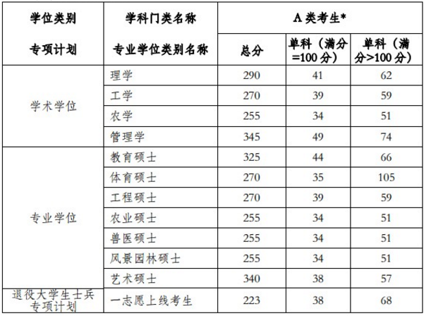 2019河南農(nóng)業(yè)大學(xué)研究生分?jǐn)?shù)線(含2016-2019歷年復(fù)試) 2019河南農(nóng)業(yè)大學(xué)研究生分?jǐn)?shù)線(含2016-2019歷年復(fù)試)