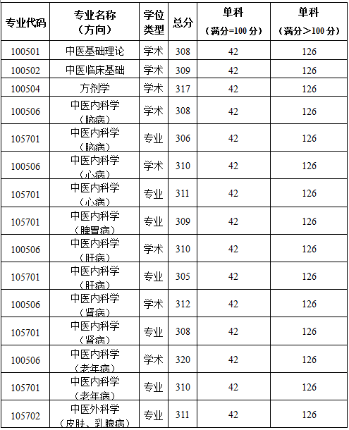 2019陜西中醫(yī)藥大學研究生分數(shù)線(含2016-2019歷年復試) 2019陜西中醫(yī)藥大學研究生分數(shù)線(含2016-2019歷年復試)