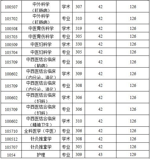 2019陜西中醫(yī)藥大學研究生分數(shù)線(含2016-2019歷年復試) 2019陜西中醫(yī)藥大學研究生分數(shù)線(含2016-2019歷年復試)