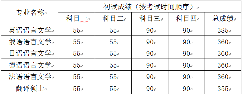 97f99afa28de4faabb4d00f34a2a057e.png 考生進(jìn)入復(fù)試的初試成績基本要求.png