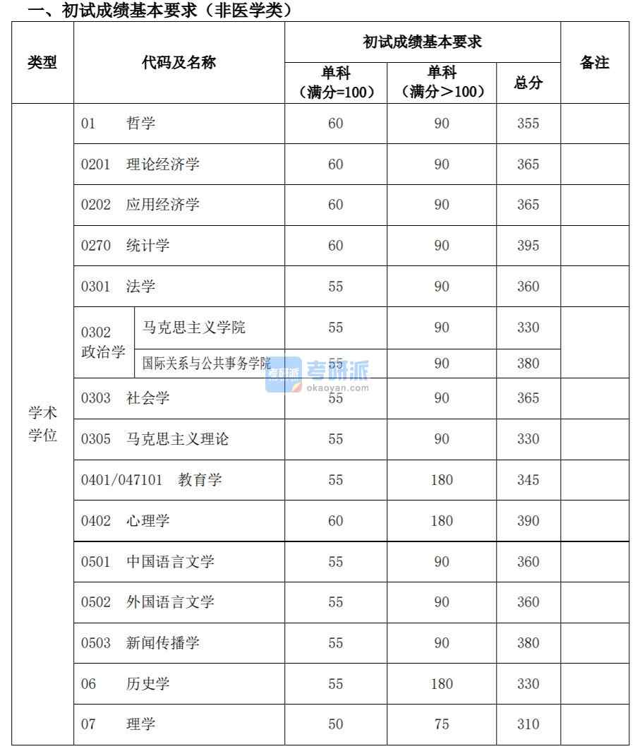 復旦大學 2020 年碩士研究生招生考試 考生進入復試的初試成績基本要求  經(jīng)學校研究生招生工作領導小組審議批準，現(xiàn)將我校 2020 年碩士研究生招 生考試考生進入復試的初試成績基本要求和有關說明公布如下：