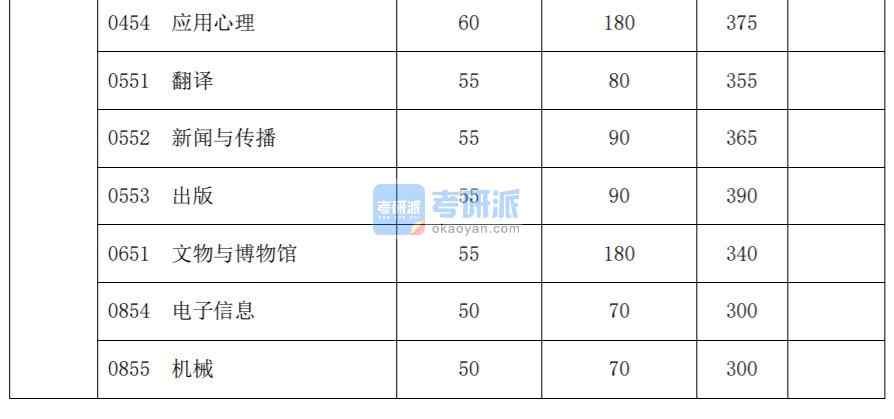 2020復旦大學考研分數(shù)線(研究生復試分數(shù)線)