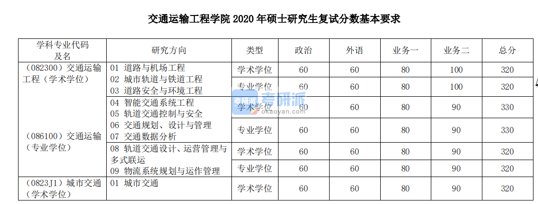 2020年同濟大學(xué)交通運輸工程學(xué)院碩士研究生考研復(fù)試分?jǐn)?shù)線