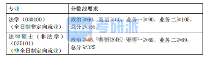 2020同濟大學(xué)上海國際知識產(chǎn)權(quán)學(xué)院碩士研究生復(fù)試分數(shù)基本要求