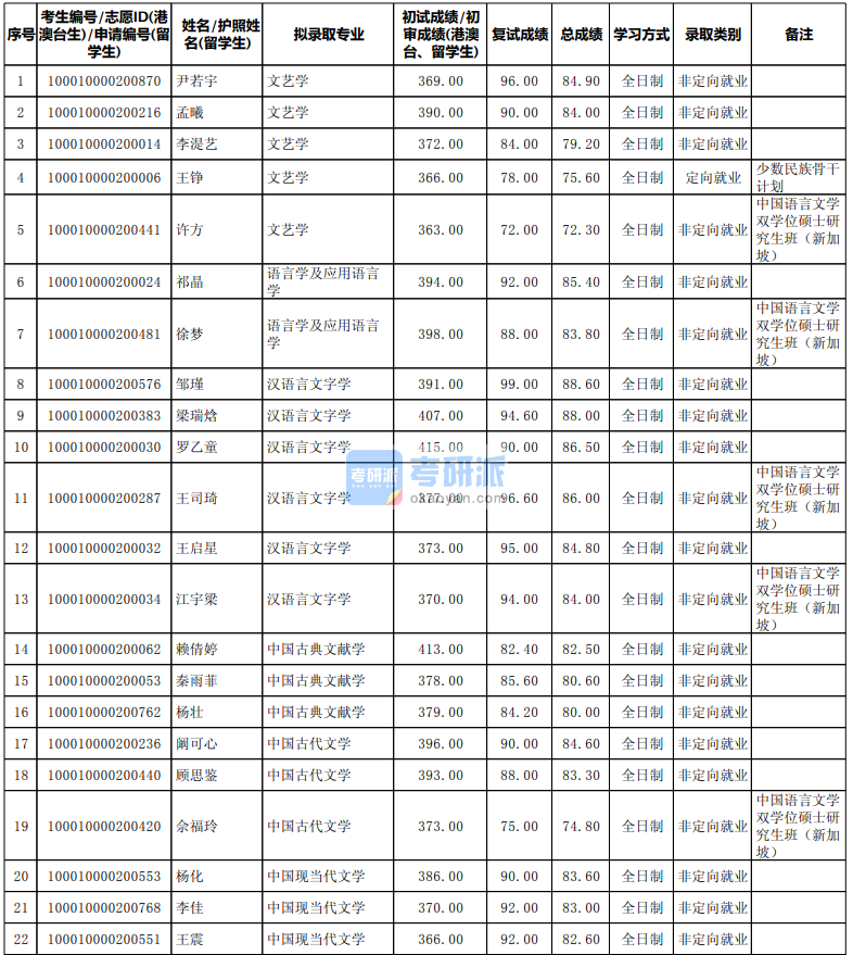 北京大學(xué)中國古典文獻學(xué)2020年研究生錄取分數(shù)線