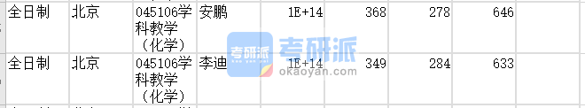 北京師范大學(xué)學(xué)科教學(xué)(化學(xué))2020年研究生錄取分?jǐn)?shù)線