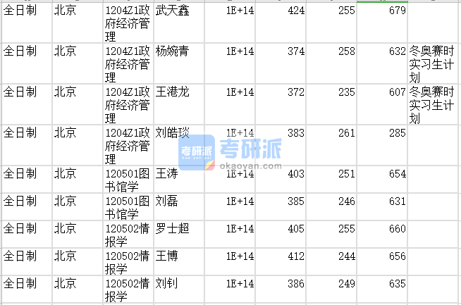 北京師范大學(xué)情報(bào)學(xué)2020年研究生錄取分?jǐn)?shù)線