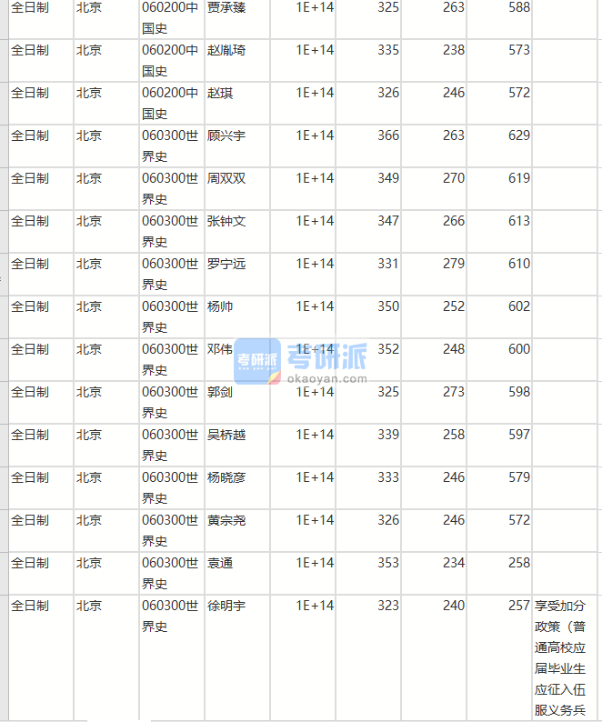 北京師范大學(xué)中國(guó)史2020年研究生錄取分?jǐn)?shù)線