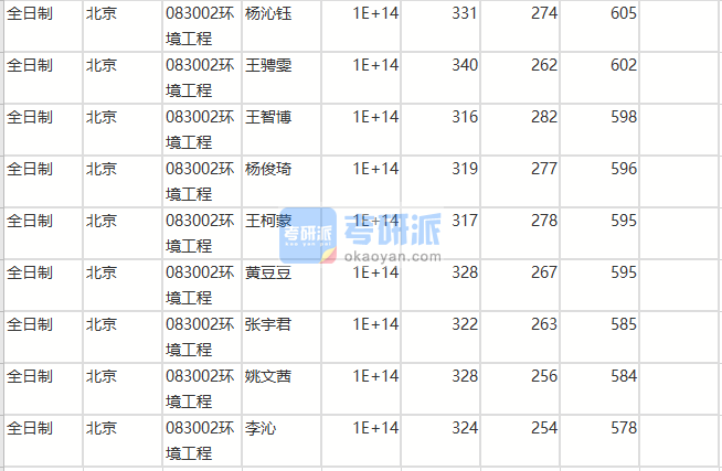 北京師范大學環(huán)境工程2020年研究生錄取分數(shù)線