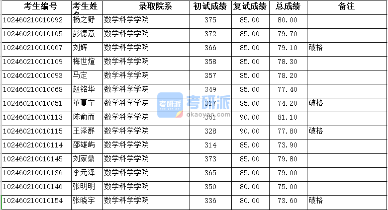復(fù)旦大學數(shù)學科學學院2020年研究生錄取分數(shù)線
