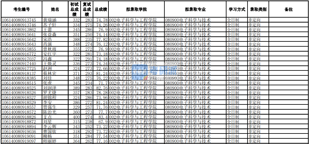 電子科技大學(xué)電子科學(xué)與技術(shù)2020年研究生錄取分?jǐn)?shù)線(xiàn)