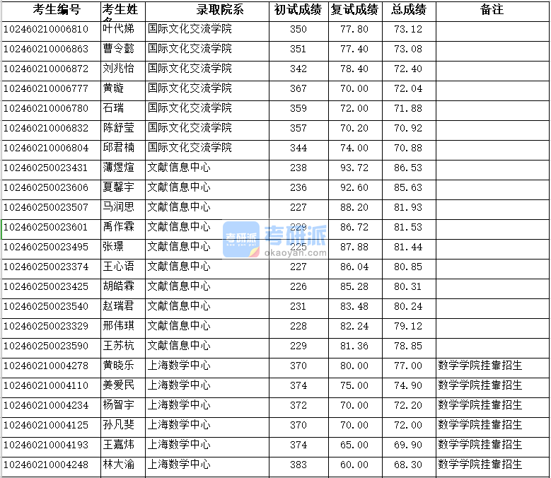 復(fù)旦大學(xué)國際文化交流學(xué)院2020年研究生錄取分?jǐn)?shù)線