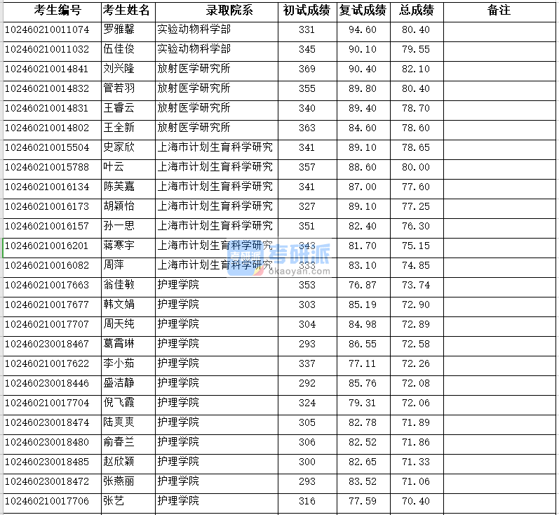復(fù)旦大學(xué)放射醫(yī)學(xué)研究所2020年研究生錄取分數(shù)線