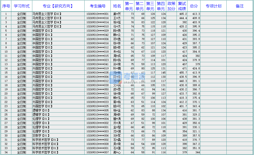 華東師范大學宗教學2020年研究生錄取分數(shù)線