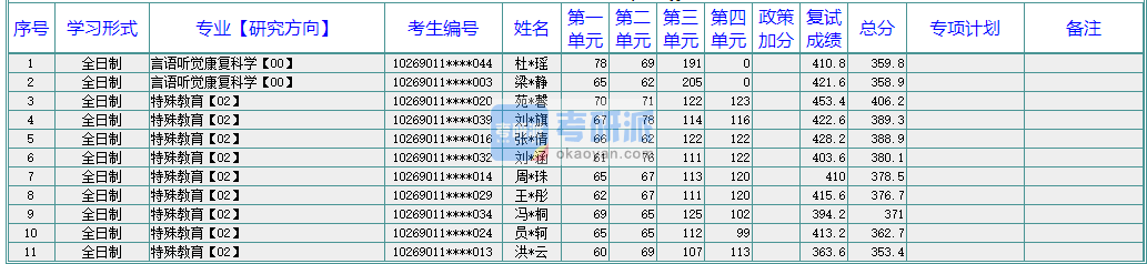 華東師范大學(xué)言語(yǔ)聽覺康復(fù)科學(xué)2020年研究生錄取分?jǐn)?shù)線