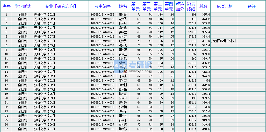 華東師范大學(xué)高分子化學(xué)與物理2020年研究生錄取分數(shù)線