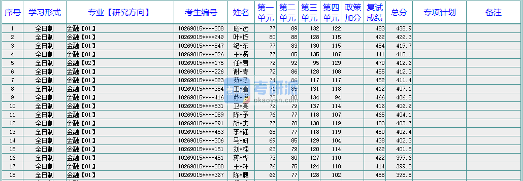 華東師范大學金融2020年研究生錄取分數線