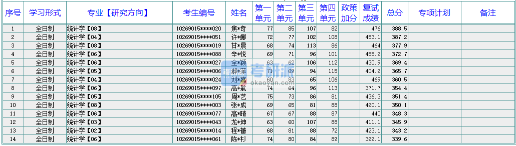 華東師范大學統(tǒng)計學2020年研究生錄取分數(shù)線