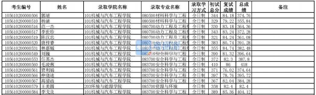 華南理工大學安全科學與工程2020年研究生錄取分數(shù)線