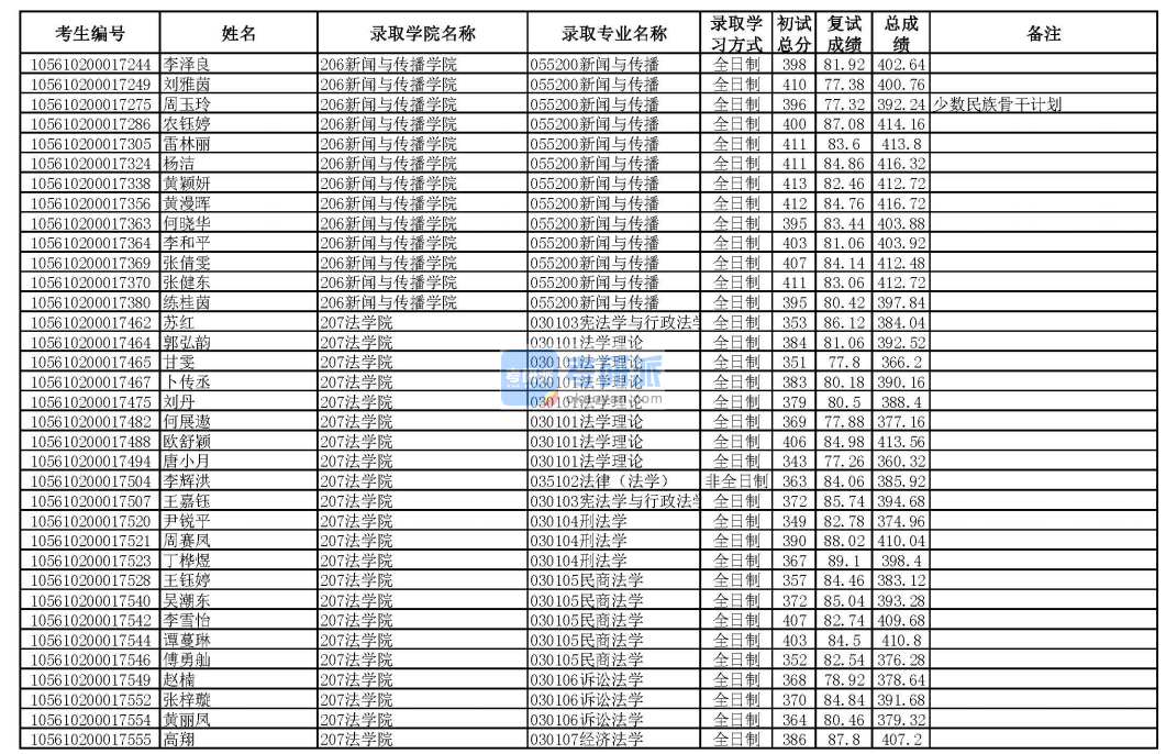 華南理工大學(xué)訴訟法學(xué)2020年研究生錄取分?jǐn)?shù)線