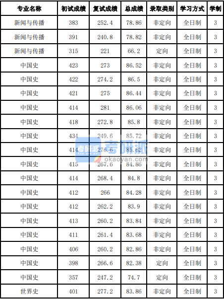 吉林大學(xué)中國史2020年研究生錄取分?jǐn)?shù)線