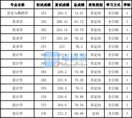 吉林大學(xué)設(shè)計學(xué)2020年研究生錄取分數(shù)線