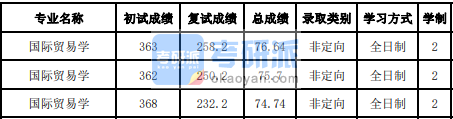 吉林大學國際貿(mào)易學2020年研究生錄取分數(shù)線