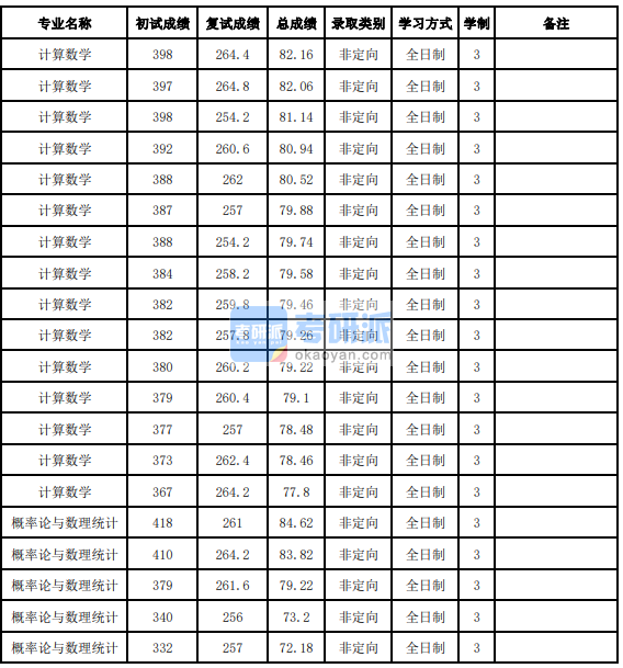 吉林大學(xué)概率論與數(shù)理統(tǒng)計(jì)2020年研究生錄取分?jǐn)?shù)線