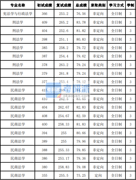 吉林大學民商法學2020年研究生錄取分數(shù)線