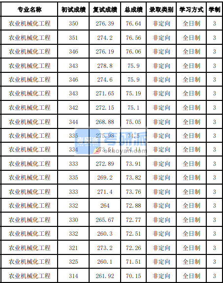 吉林大學農(nóng)業(yè)機械化工程2020年研究生錄取分數(shù)線