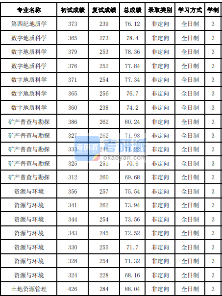 吉林大學(xué)礦產(chǎn)普查與勘探2020年研究生錄取分數(shù)線