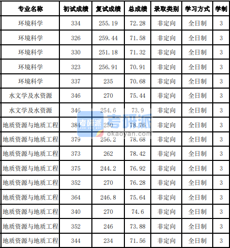 吉林大學地質資源與地質工程2020年研究生錄取分數(shù)線