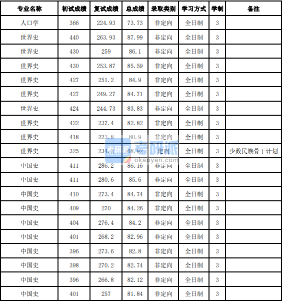 吉林大學(xué)中國史2020年研究生錄取分?jǐn)?shù)線