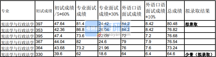 蘭州大學(xué)憲法學(xué)與行政法學(xué)2020年研究生錄取分?jǐn)?shù)線(xiàn)