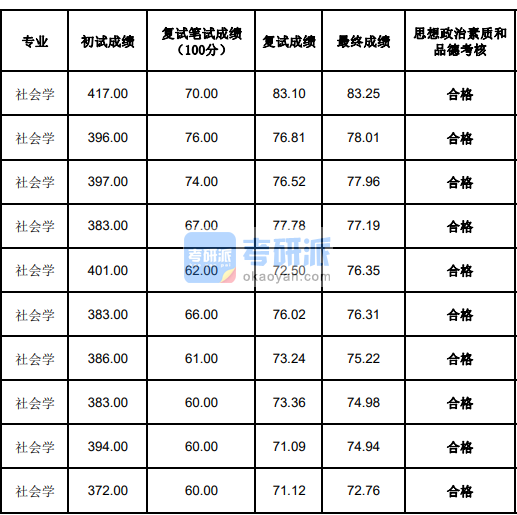 蘭州大學(xué)社會學(xué)2020年研究生錄取分數(shù)線