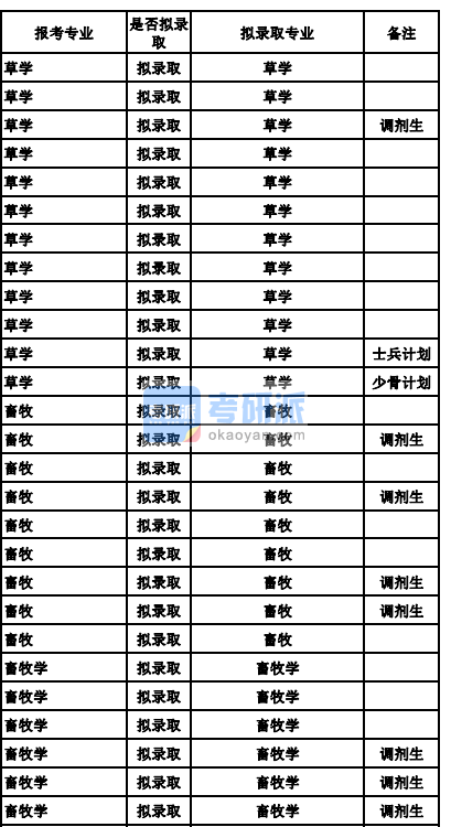 蘭州大學(xué)畜牧學(xué)2020年研究生錄取分數(shù)線