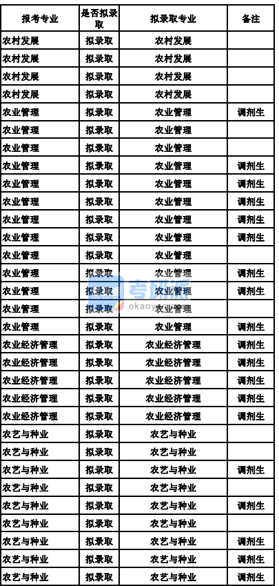 蘭州大學農業(yè)經濟管理2020年研究生錄取分數(shù)線