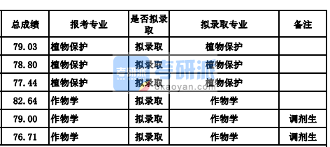 蘭州大學(xué)植物保護(hù)2020年研究生錄取分?jǐn)?shù)線