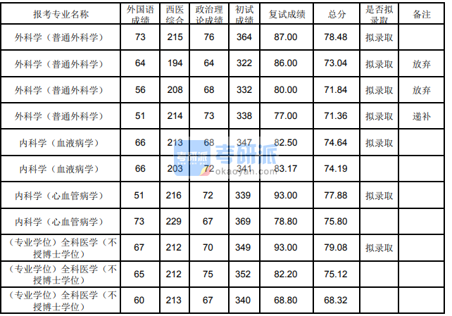 蘭州大學外科學(普通外科學)2020年研究生錄取分數(shù)線