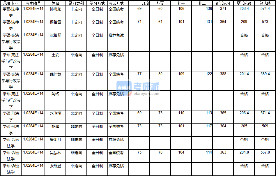 南京大學憲法學與行政法學2020年研究生錄取分數線