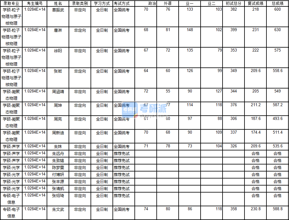 南京大學光學2020年研究生錄取分數(shù)線