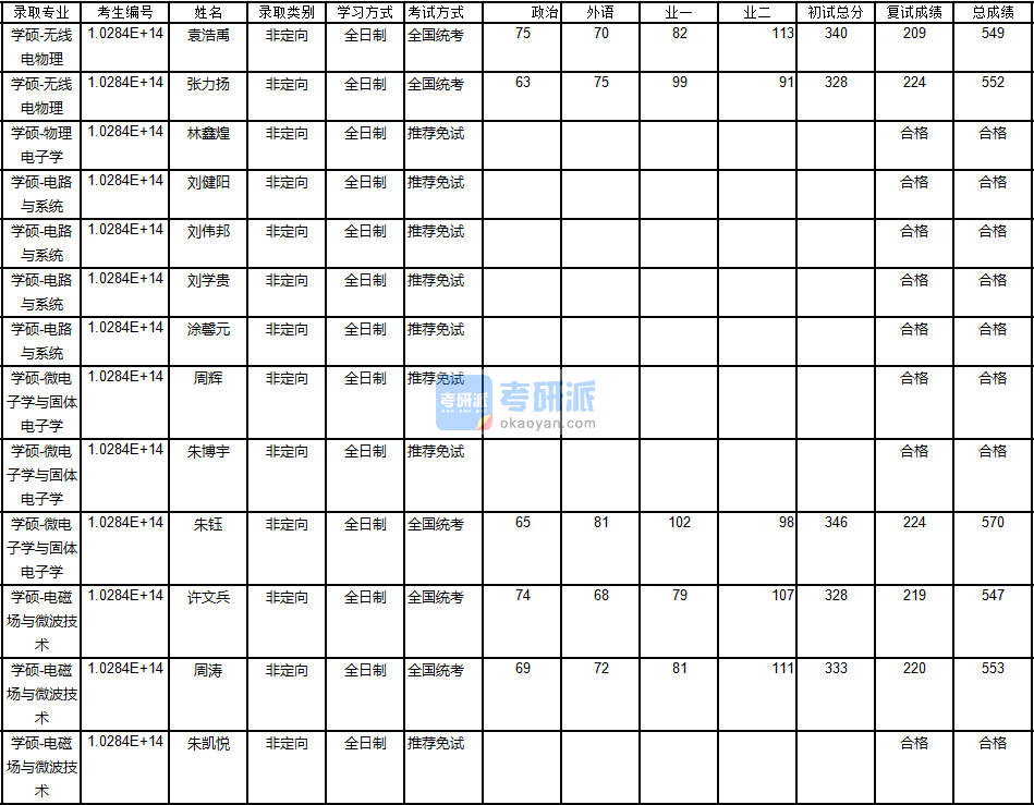 南京大學(xué)物理電子學(xué)2020年研究生錄取分?jǐn)?shù)線(xiàn)