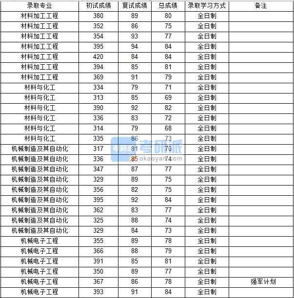 西北工業(yè)大學材料加工工程2020年研究生錄取分數(shù)線