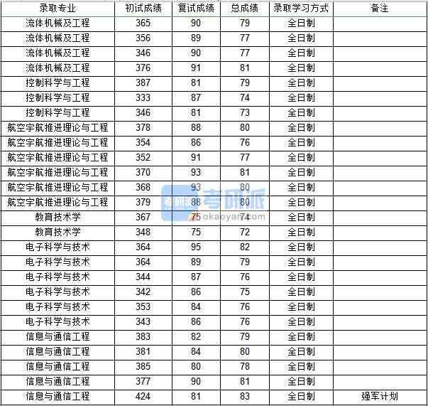 西北工業(yè)大學(xué)教育技術(shù)學(xué)2020年研究生錄取分?jǐn)?shù)線(xiàn)