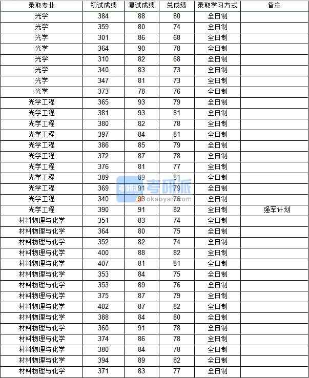 西北工業(yè)大學光學工程2020年研究生錄取分數(shù)線