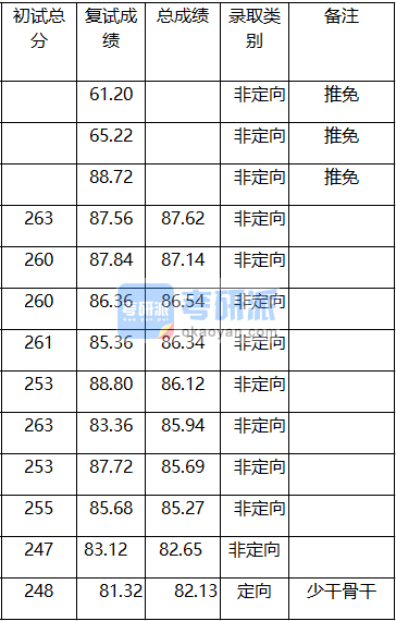 廈門大學旅游管理碩士2020年研究生錄取分數(shù)線